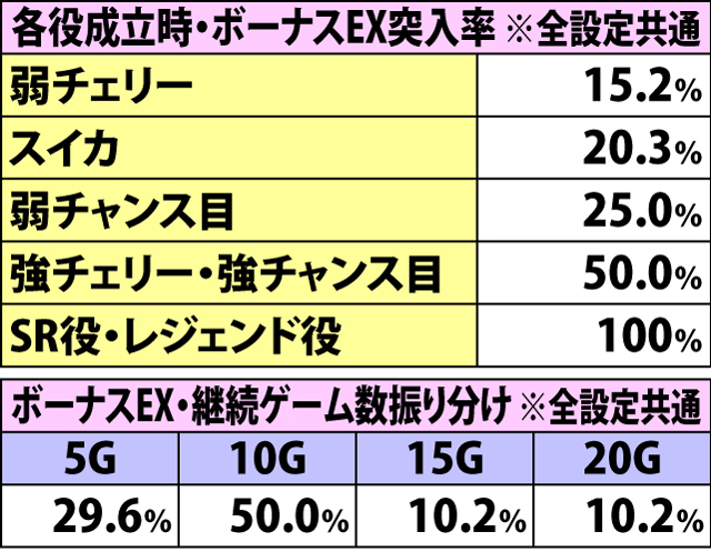 5.3.1 ボーナス中・各種抽選値