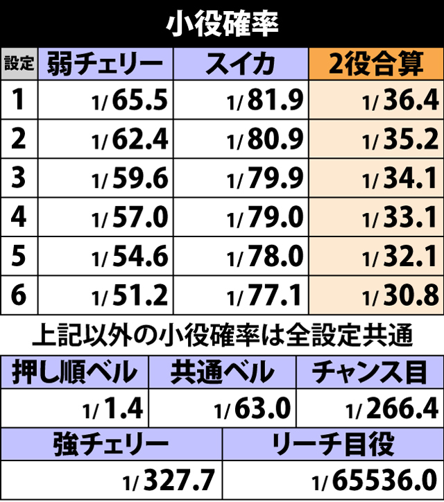 4.1.1 小役確率