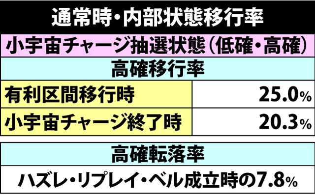 4.2.1 通常時・内部状態移行率