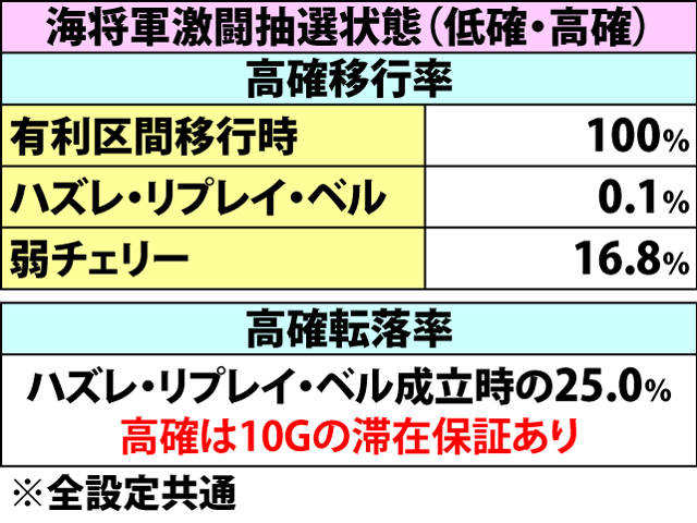 4.2.1 通常時・内部状態移行率