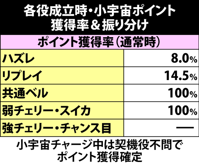 4.4.1 小宇宙ポイント獲得率&振り分け