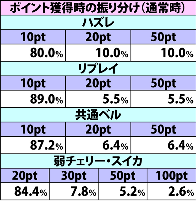 4.4.1 小宇宙ポイント獲得率&振り分け