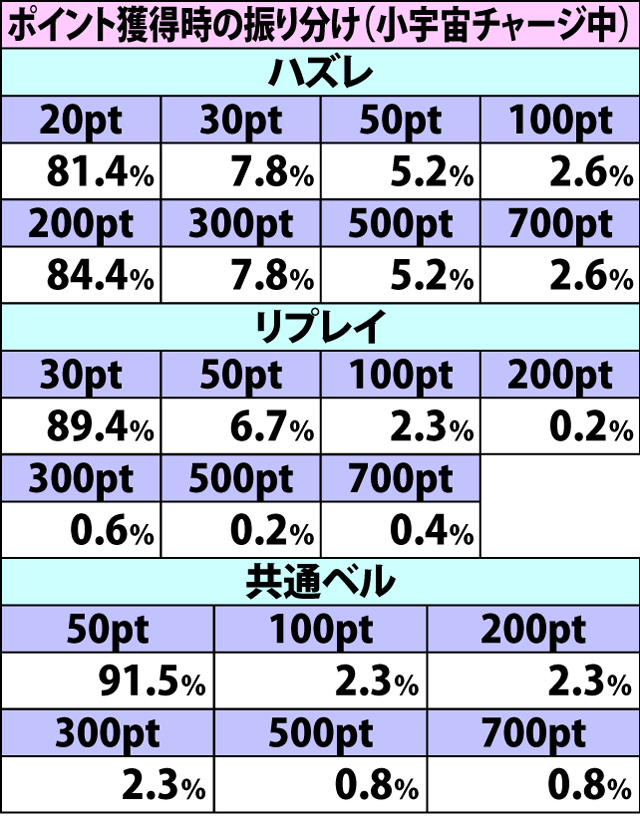 4.3.1 小宇宙ポイント獲得率&振り分け(2ページ目)