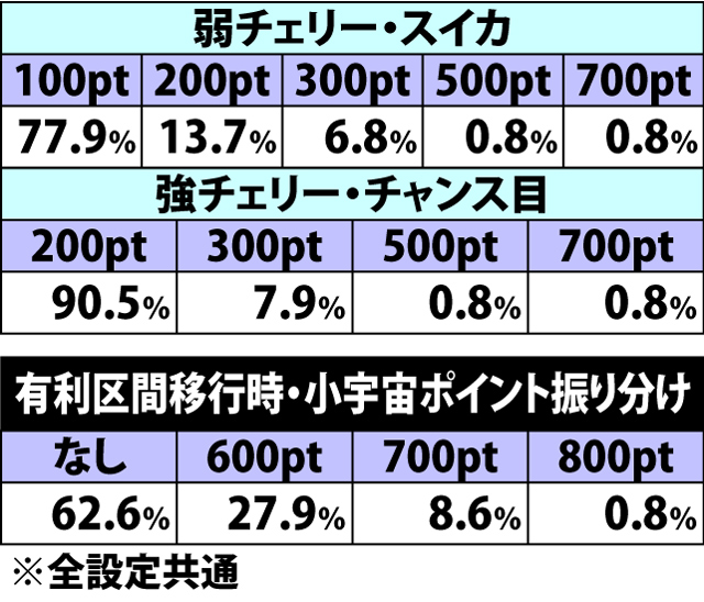 4.3.1 小宇宙ポイント獲得率&振り分け(2ページ目)