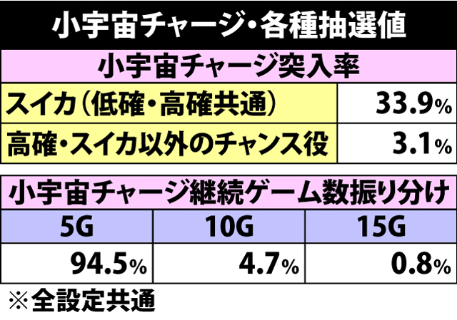 4.5.1 小宇宙チャージ・各種抽選値