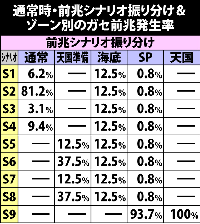 4.8.1 通常時・前兆シナリオ振り分け&ガセ前兆発生率