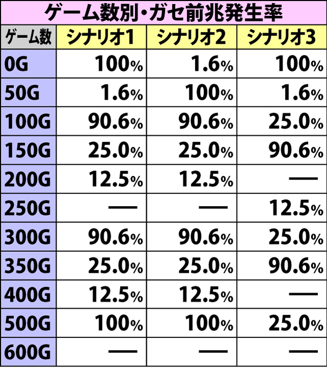 4.8.1 通常時・前兆シナリオ振り分け&ガセ前兆発生率