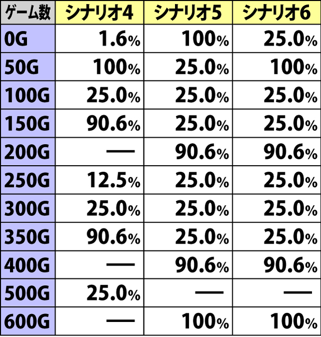 4.7.1 通常時・前兆シナリオ振り分け&ガセ前兆発生率(2ページ目)