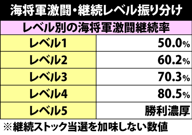 4.10.1 海将軍激闘・継続レベル振り分け