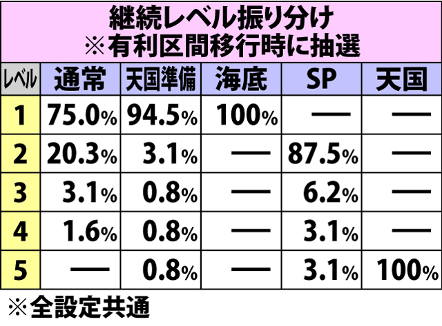 4.10.1 海将軍激闘・継続レベル振り分け