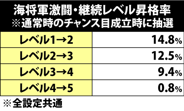 4.11.1 海将軍激闘・継続レベル昇格率