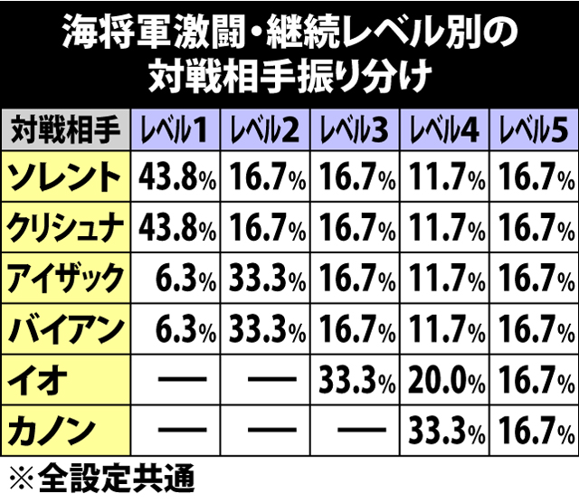 4.13.1 海将軍激闘・継続レベル別の対戦相手振り分け