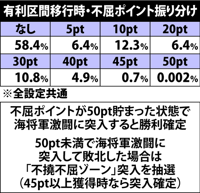 4.15.1 不屈ポイント抽選