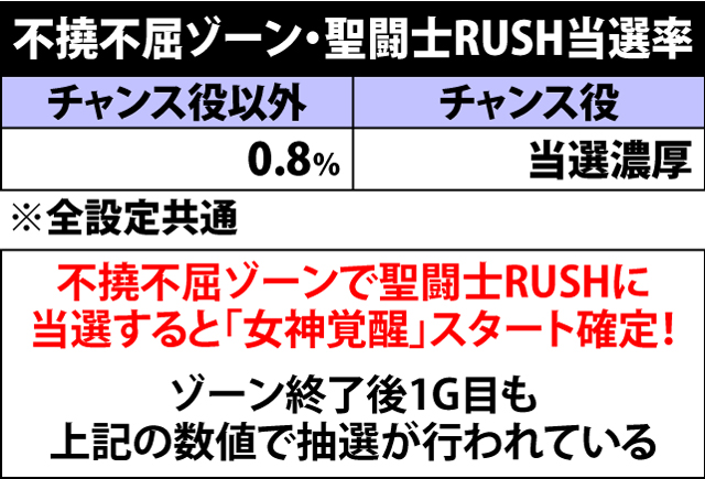 4.16.1 不撓不屈ゾーン・各役成立時のAT当選率