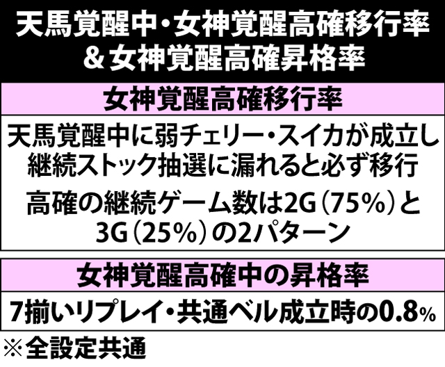 5.1.1 天馬覚醒中・女神覚醒高確移行率&昇格率