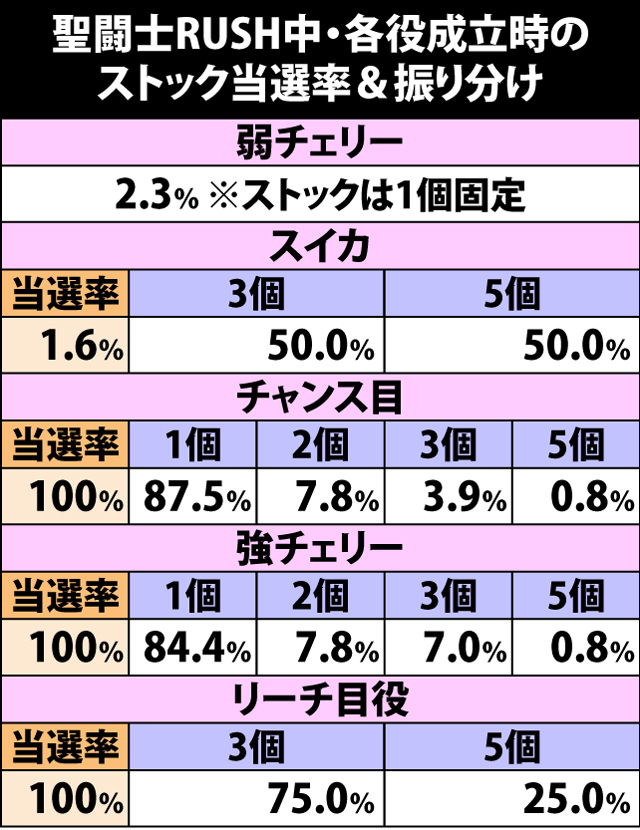 5.2.1 聖闘士RUSH中・各役成立時のストック当選率