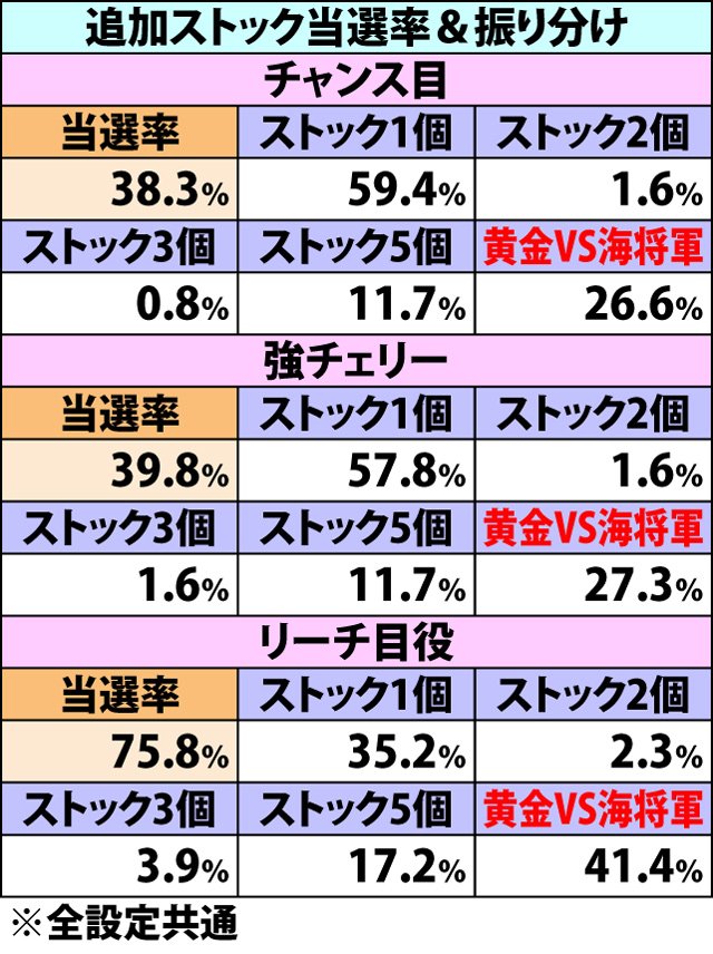 5.2.1 聖闘士RUSH中・各役成立時のストック当選率