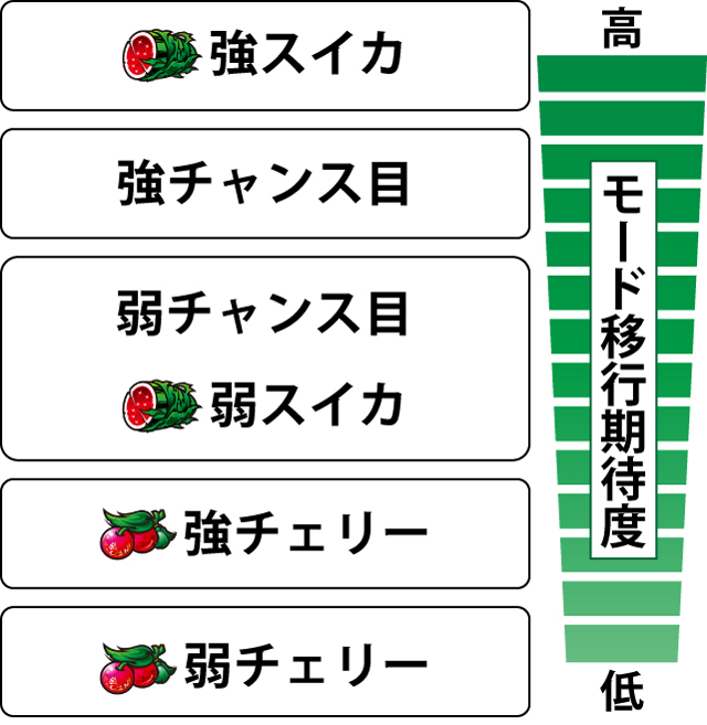 2.5.1 各役のモード移行期待度