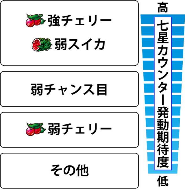 2.6.1 各役の七星カウンター発動期待度