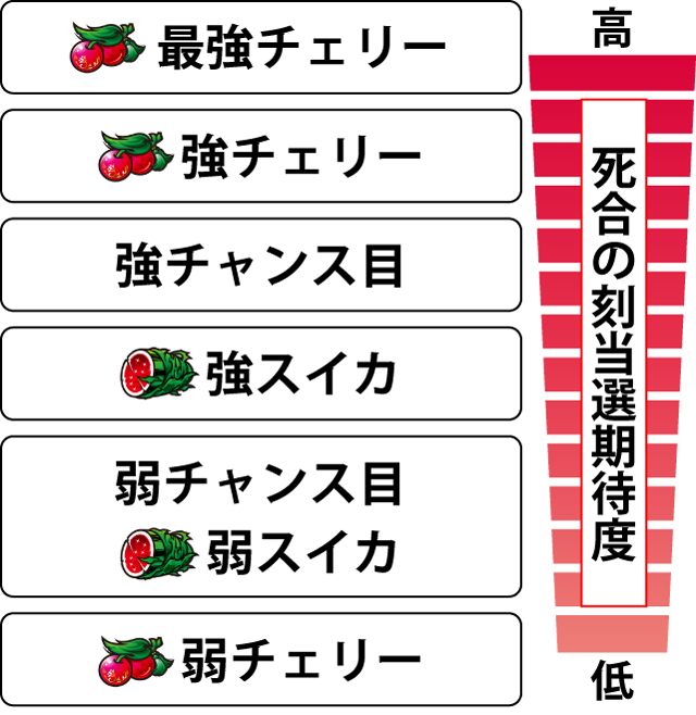 2.7.1 各役の「死合の刻」当選期待度