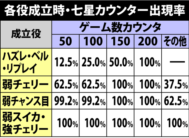 4.7.1 各役成立時・七星カウンター出現率