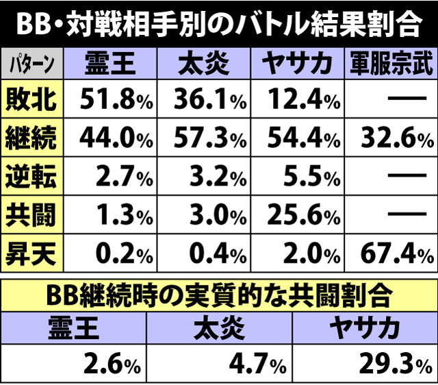 5.1.1 BB・対戦相手別のバトル結果割合