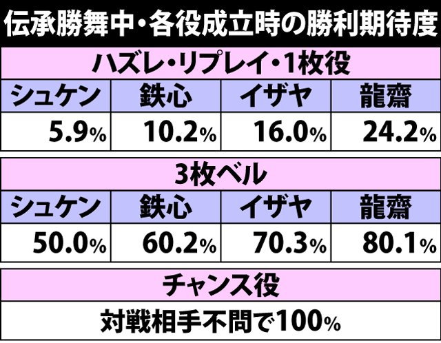 6.11.1 伝承勝舞中・勝利抽選