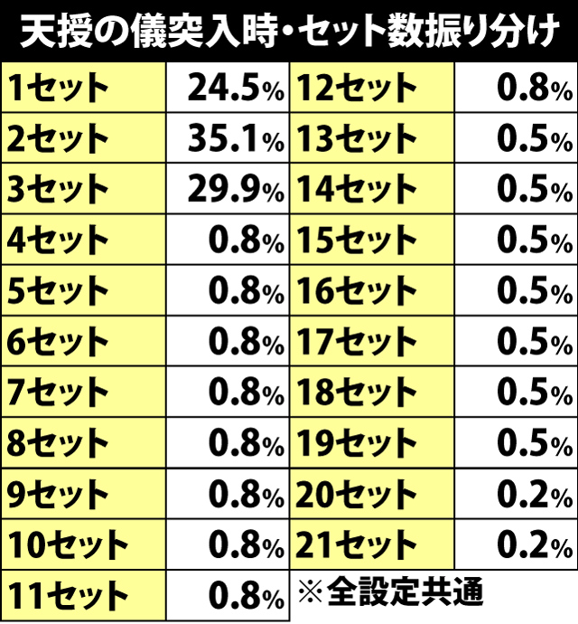 5.2.1 天授の儀突入時・セット数振り分け