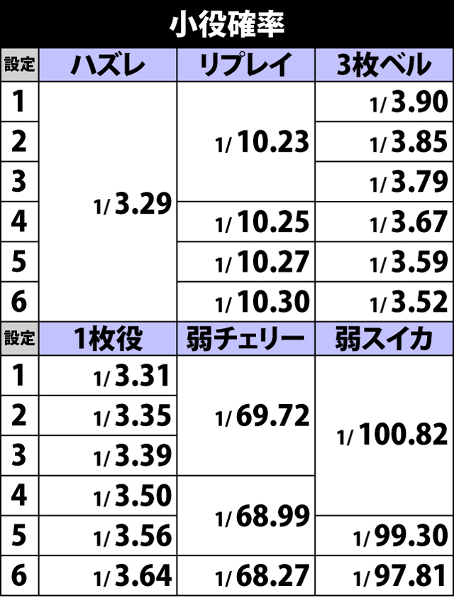 4.2.1 小役確率