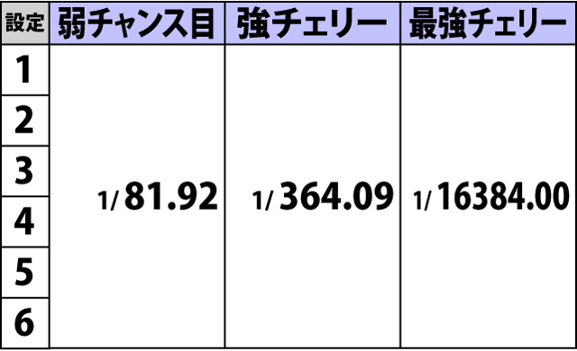 4.2.1 小役確率