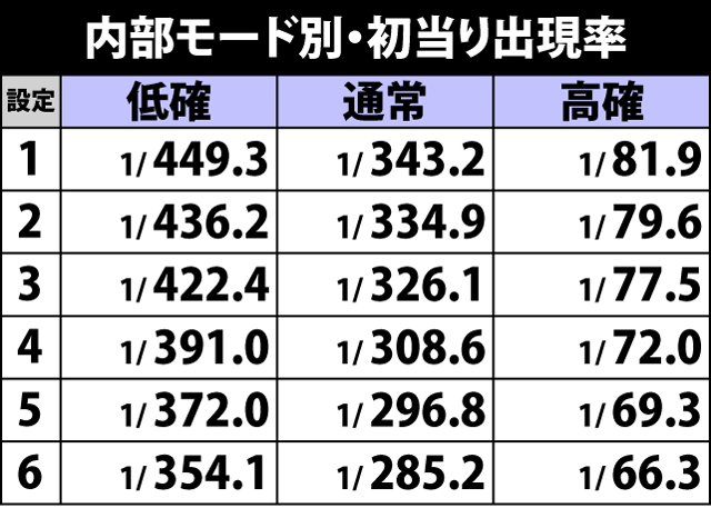 4.3.1 内部モード別・初当り出現率