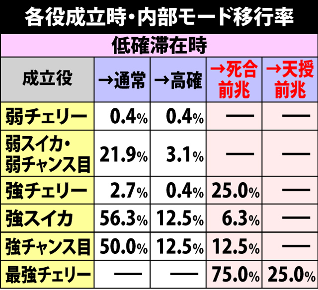 4.5.1 各役成立時・内部モード&前兆移行率