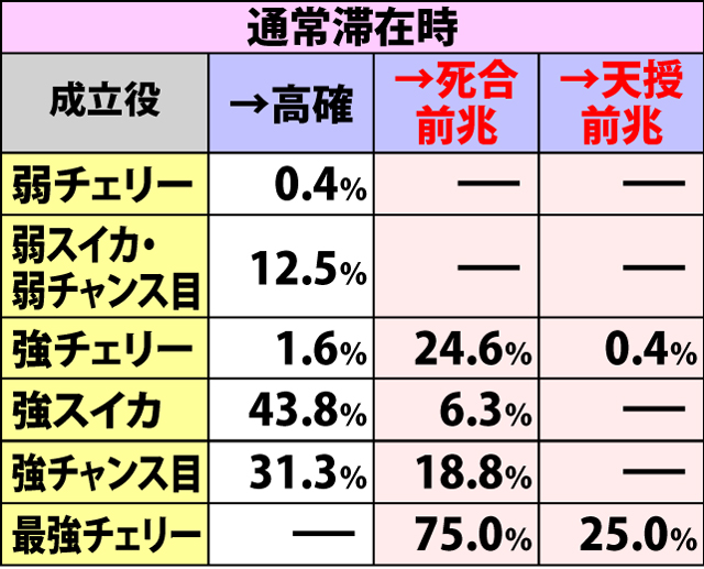 4.5.1 各役成立時・内部モード&前兆移行率