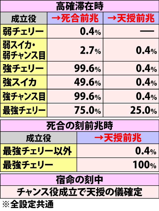 4.4.1 各役成立時・内部モード&前兆移行率(2ページ目)