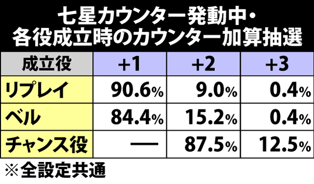 4.6.1 各役成立時・七星カウンター加算抽選