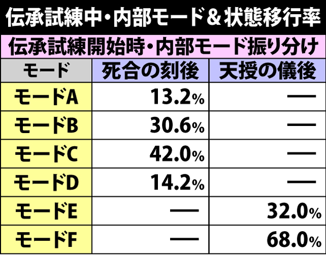 6.2.1 伝承試練中・内部状態&モード移行率