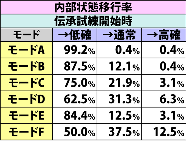 6.2.1 伝承試練中・内部状態&モード移行率