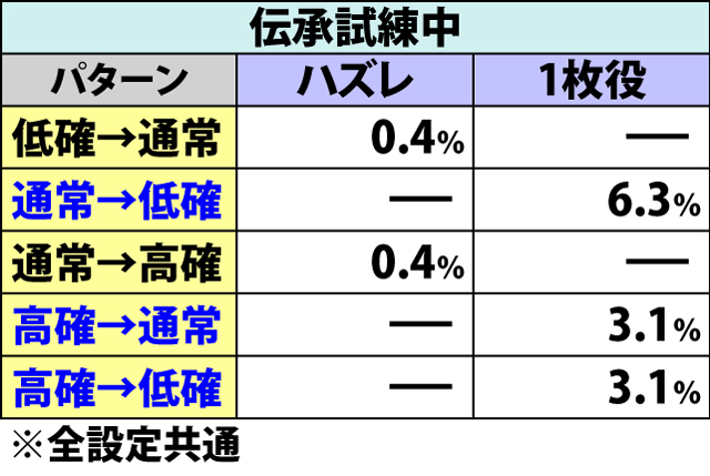 6.1.1 伝承試練中・内部状態&モード移行率(2ページ目)