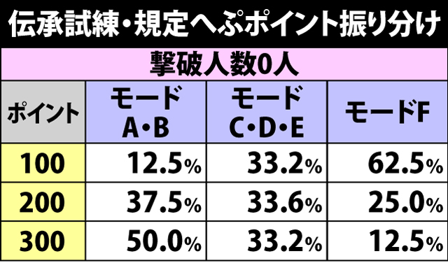 6.3.1 規定へぷポイント振り分け