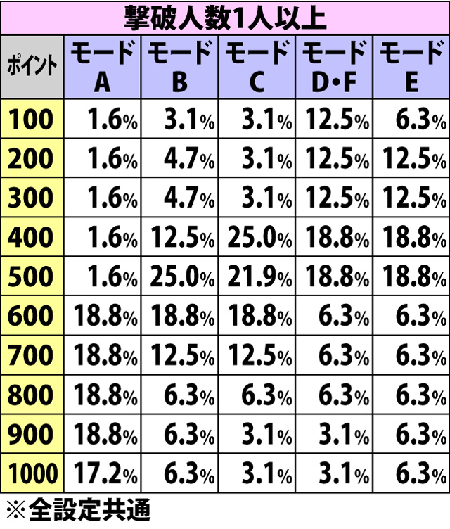 6.3.1 規定へぷポイント振り分け