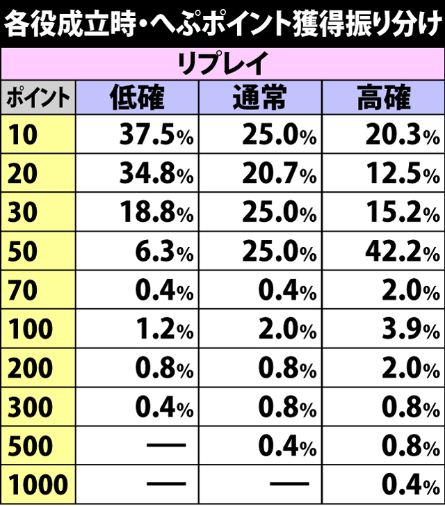 6.5.1 各役成立時・へぷポイント獲得振り分け