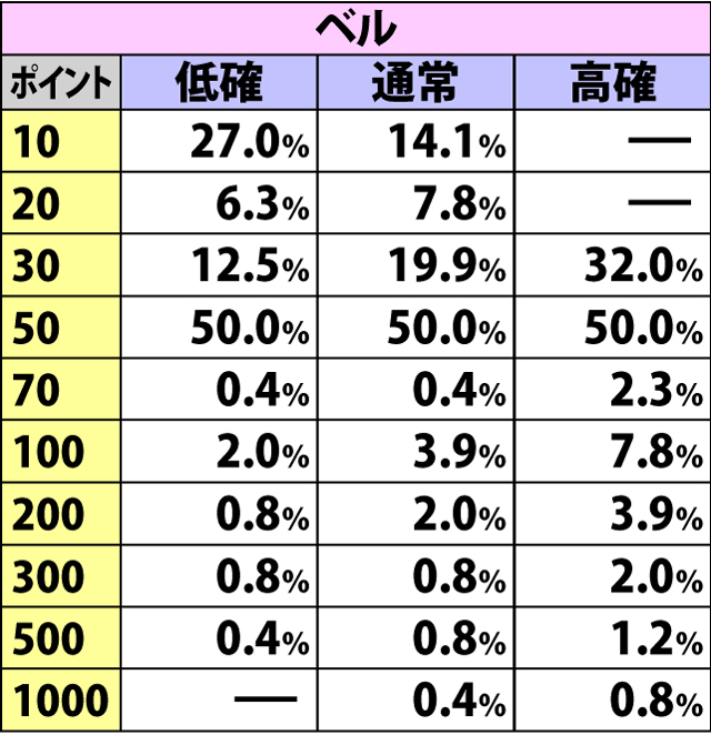 6.5.1 各役成立時・へぷポイント獲得振り分け