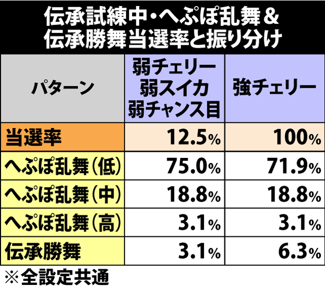 6.6.1 各役成立時・へぷぽ乱舞&伝承勝舞直撃当選率