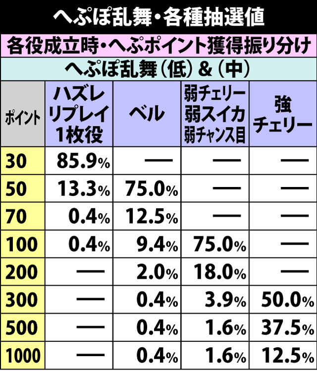 6.7.1 へぷぽ乱舞・各種抽選値