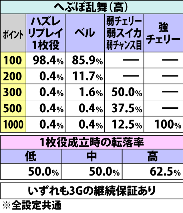 6.7.1 へぷぽ乱舞・各種抽選値