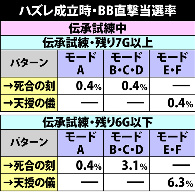 6.8.1 ハズレ成立時・BB直撃当選率