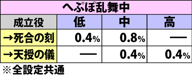 6.8.1 ハズレ成立時・BB直撃当選率