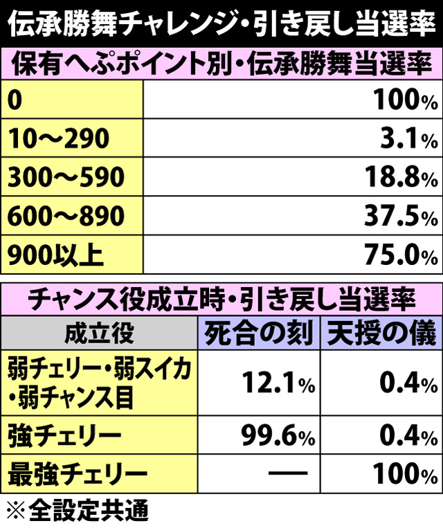 6.9.1 伝承勝舞チャレンジ・引き戻し当選率