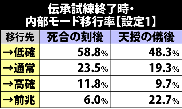 6.10.1 伝承試練終了時・内部モード移行率(設定1)