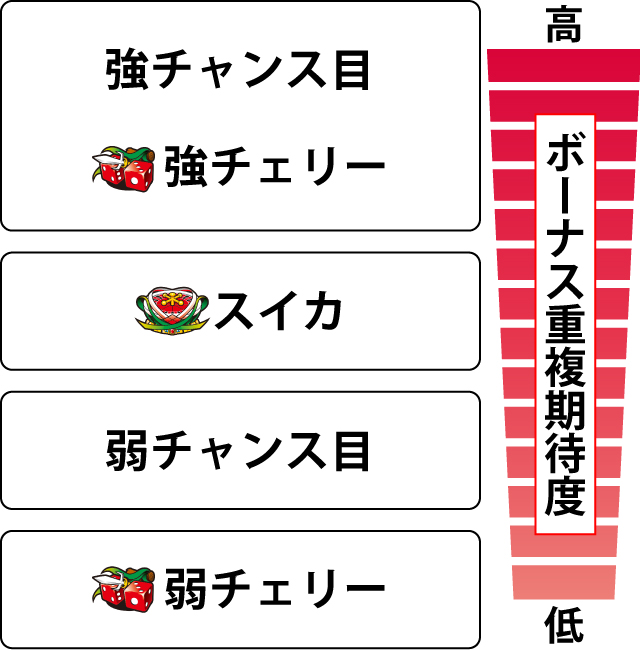 2.4.1 各役のボーナス重複期待度